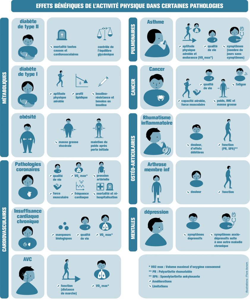 infographie-inserm-effets-benefiques-activite-physique-maladies-chroniques
