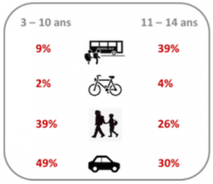 activite-physique-deplacements-actifs-quotidiens-enfants-ados