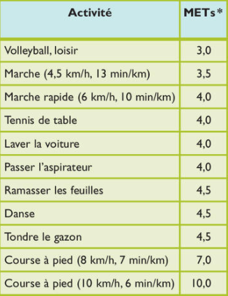 bretagne-sport-sante-niveau-activité-physique-equivalent-met